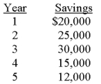         The mayor of Statesville is considering the purchase of a new computer system for the city's tax department.The system costs $75,000 and has an expected life of five years.The mayor estimates the following savings will result if the system is purchased:   Statesville uses a 10% discount rate for capital-budgeting decisions. A salesperson from a different computer company claims that his machine,which costs $85,000 and has an estimated service life of four years,will generate annual savings for the city of $32,000.If the discount rate is 10%,the net present value of this system would be: A) $16,440. B) $23,175. C) $63,512. D) $101,440. E) some other amount. 