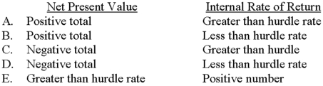 Which of the following choices correctly states the rules for project acceptance under the net-present-value method and the internal-rate-of-return method?   A) Choice A B) Choice B C) Choice C D) Choice D E) Choice E 