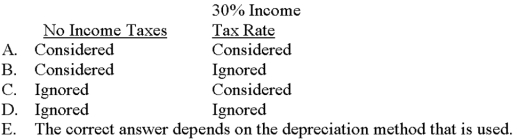Assume that a capital project is being analyzed by a discounted-cash-flow approach,and an employee first assumes no income taxes and then later assumes a 30% income tax rate.How would depreciation expense be incorporated in the analysis?   A) Choice A B) Choice B C) Choice C D) Choice D E) Choice E 