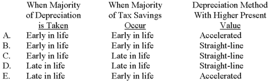 Preston Company is considering the use of accelerated depreciation rather than straight-line depreciation for a new asset acquisition.Which of the following choices correctly shows when the majority of depreciation would be taken (early or late in the asset's life) ,when most of the tax savings occur (early or late in the asset's life) ,and which depreciation method would have the higher present value?   A) Choice A B) Choice B C) Choice C D) Choice D E) Choice E 