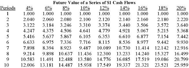         Julio Company purchased a $200,000 machine that has a four-year life and no salvage value.The company uses straight-line depreciation on all asset acquisitions and is subject to a 30% tax rate.The proper cash flow to show in a discounted-cash-flow analysis as occurring at time 0 would be: A) $(200,000) . B) $(140,000) . C) $(35,000) . D) $15,000. E) $50,000. 