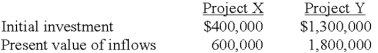 St.Andrews School ranks investments by using the profitability index (PI) .The following data relate to Project X and Project Y:   Which project would be more attractive as judged by its ranking,and why? A) Project X because the PI is 1.50. B) Project Y because the PI is 1.38. C) Project X because the PI is 0.67. D) Project Y because the PI is 0.72. E) Both projects would be equally attractive in terms of ranking,as indicated by a positive PI. 