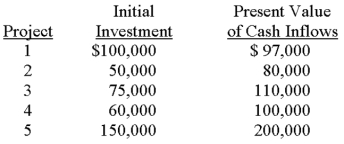 Wrikeman evaluates future projects by using the profitability index.The company is currently reviewing five similar projects and must choose one of the following:   Which project should Wrikeman select if the decision is based entirely on the profitability index? A) Project 1. B) Project 2. C) Project 3. D) Project 4. E) Project 5. 