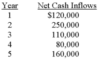 Pinero is considering a $600,000 investment in new equipment that is anticipated to produce the following net cash inflows: If cash flows occur evenly throughout a year,the equipment's payback period is: A) 4 years,2 months. B) 4 years,3 months. C) 4 years,4 months. D) 5 years. E) some other period of time not noted abovE.