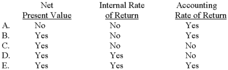 Which of the following choices correctly depicts whether discounted cash flows are used by the method noted when evaluating long-term investments?   A) Choice A B) Choice B C) Choice C D) Choice D E) Choice E 