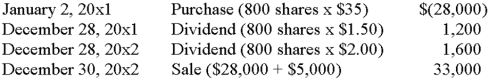 On January 2,20x1,Rebecca Brown purchased 800 shares of Bazooka Telecommunications common stock at $35 per share.The company paid a $1.50 dividend per share on December 28 of that year,and raised the amount by $0.50 per share for a distribution on December 28,20x2.Rebecca sold her entire investment on December 30,20x2,generating a $5,000 gain on the sale of stock. Required: A.     A.Prepare a dated listing of the cash inflows and outflows related to Rebecca's stock investment.Ignore income taxes. B.Assume that Rebecca has a 10% hurdle rate for all investments.Rounding to the nearest dollar,compute the net present value of her investment in Bazooka and determine whether she achieved her 10% goal. B.Rebecca achieved her goal,as indicated by the positive net present value.   