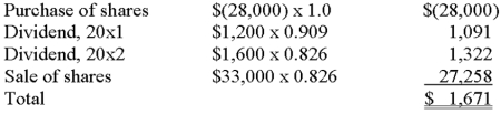 On January 2,20x1,Rebecca Brown purchased 800 shares of Bazooka Telecommunications common stock at $35 per share.The company paid a $1.50 dividend per share on December 28 of that year,and raised the amount by $0.50 per share for a distribution on December 28,20x2.Rebecca sold her entire investment on December 30,20x2,generating a $5,000 gain on the sale of stock. Required: A.     A.Prepare a dated listing of the cash inflows and outflows related to Rebecca's stock investment.Ignore income taxes. B.Assume that Rebecca has a 10% hurdle rate for all investments.Rounding to the nearest dollar,compute the net present value of her investment in Bazooka and determine whether she achieved her 10% goal. B.Rebecca achieved her goal,as indicated by the positive net present value.   