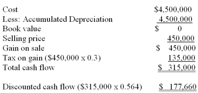 Custom Plastics plans to purchase $4.5 million of equipment in the not-too-distant future.The equipment will be depreciated by the optional straight-line method over the MACRS life of 5 years.Custom is subject to a 30% income tax rate. The company's accountant is about to perform a net-present-value analysis,assuming a 10% after-tax hurdle rate. Required: A.Determine the discounted cash flows that would be reflected in the analysis in year 0 and year 1. A.Year 0 acquisition cost: $(4,500,000)* 1.0 = $(4,500,000) For taxes,you must ignore salvage value and use the half-year convention. Year 1 depreciation tax shield: ($4,500,000 / 5)x 0.5 = $450,000 x 0.3 = $135,000 x .909 = $122,715. B.     B.Determine the discounted cash flow that would be reflected in the analysis in year 6,assuming that Custom sells the equipment for $450,000,