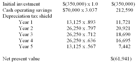 Wexford Corporation is considering the acquisition of a new machine that costs $350,000.The machine is expected to have a four-year service life and will produce annual savings in cash operating costs of $100,000.Wexford uses the optional straight-line method of depreciation and depreciates the asset over its four-year service life.The company is subject to a 30% income tax rate,has an after-tax hurdle rate of 12%,and rounds calculations to the nearest dollar. Required: A.Annual cash operating costs: $(100,000)* 0.7 = $(70,000) Depreciation tax savings: Year 1: $43,750 x .3 = 13,125 Year 2: $87,500 x .3 = 26,250 Year 3: $87,500 x .3 = 26,250 Year 4: $87,500 x .3 = 26,250 Year 5: $43,750 x .3 = 13,125 A.Determine the annual after-tax cash flows that result from acquisition of the machine. B.     The machine is not considered an attractive investment because it has a negative net present value.  B.Calculate the machine's Net present value.Is the machine an attractive investment? Why?