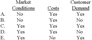 Which of the following choices correctly denotes factors that can influence a company's pricing practices for goods and services?   A) Choice A B) Choice B C) Choice C D) Choice D E) Choice E 