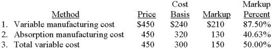 The following data pertain to Waters Corporation's residential humidifier: A.Calculate the fixed selling and administrative cost allocated to each humidifier. A.Price = total unit cost + (markup percentage * total unit cost) $450 = X + (0.12 * X) $450 = 1.12X $401.79 = X Because the total unit cost is $401.79,the allocated fixed selling and administrative cost would be $21.79 ($401.79 - $240.00 - $80.00 - $60.00). B.     B.For each of the following bases,determine the appropriate percentage markup on cost that will result in a target price of $450 per humidifier: (1)variable manufacturing cost,(2)absorption manufacturing cost,and (3)total variable cost.(Round percentages to the nearest one-hundredth of a percent. )