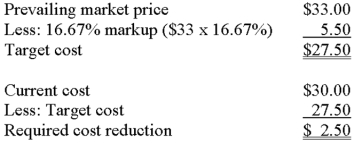 Morrow Corporation manufactures part no.67,which is used in the production of mountain bikes.Per-unit information about part no.67 follows. A.Compute the current selling price of part no.67. A.The current selling price is $36: ($14 + $6 + $7 + $3 = $30;$30 * 120% = $36). B.If management desired to meet the prevailing market price and maintain the current rate of profit on sales,what must happen to the company's total manufacturing costs? By how much? B.The company's markup is $6 ($36 - $30),which is 16.67% of the current $36 selling price ($6 / $36).To achieve a 16.67% markup on a $33 selling price,Morrow must reduce its costs by $2.50.   