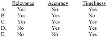 To be useful in decision making,information should possess which of the following characteristics?   A) Choice A B) Choice B C) Choice C D) Choice D E) Choice E 