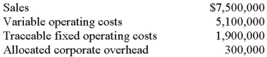 Summers Corporation is composed of five divisions.Each division is allocated a share of Summers's overhead to make divisional managers aware of the cost of running the corporate headquarters.The following information relates to the Metro Division:   If the Metro Division is closed,100% of the traceable fixed operating costs can be eliminated.What will be the impact on Summers's overall profitability if the Metro Division is closed? A) Decrease by $200,000. B) Decrease by $500,000. C) Decrease by $2,100,000. D) Decrease by $2,400,000. E) None of thesE. 