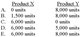 If Smythe follows proper managerial accounting practices,which of the following production schedules should the company set?   A) Choice A B) Choice B C) Choice C D) Choice D E) Choice E 