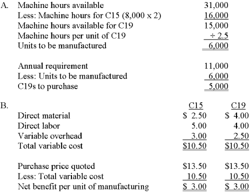 Fowler Industries produces two bearings: C15 and C19.Data regarding these two bearings follow. A.Assume that Fowler decided to produce all C15s and purchase C19s only as needed.Determine the number of C19s to be purchased. B.Compute the net benefit to the company of manufacturing (rather than purchasing)a unit of C15.Repeat the calculation for a unit of C19.(Note: in answering this question,do not take into consideration any machine hours constraint). C.C15 consumes 2 hours of machine time,thus providing a net benefit of $1.50 per hour ($3 / 2).In contrast,C19 consumes 2.5 hours of time and produces a benefit of $1.20 per hour ($3 / 2.5).On the basis of this information,the company should focus on C15. C.Fowler lacks sufficient machine time to produce all of the C15s and C19s needeD.Which component (C15 or C19)should Fowler manufacture first with the limited machine hours available? Why? Be sure to show all supporting computations.   