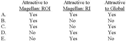 The Magellan Division of Global Corporation,which has income of $250,000 and an asset investment of $1,562,500,is studying an investment opportunity that will cost $450,000 and yield a profit of $67,500.Assuming that Global uses an imputed interest charge of 14%,would the investment be attractive to: 1-Divisional management if ROI is used to evaluate divisional performance? 2-Divisional management if residual income (RI) is used to evaluate divisional performance? 3-The management of Global Corporation?   A) Choice A B) Choice B C) Choice C D) Choice D E) Choice E 