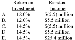 For the period just ended,United Corporation's Delta Division reported profit of $31.9 million and invested capital of $220 million.Assuming an imputed interest rate of 12%,which of the following choices correctly denotes Delta's return on investment (ROI) and residual income?   A) Choice A B) Choice B C) Choice C D) Choice D E) Choice E 