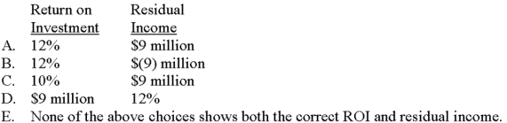 For the period just ended,Techno Corporation's Stocker Division reported profit of $54 million and invested capital of $450 million.Assuming an imputed interest rate of 10%,which of the following choices correctly denotes Stocker's return on investment (ROI) and residual income?   A) Choice A B) Choice B C) Choice C D) Choice D E) Choice E 