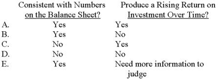 Hallen Division has been stagnant over the past five years,neither growing nor contracting in size and profitability.Investments in new property,plant,and equipment have been minimal.Would the division's use of total assets (valued at net book value) when measuring ROI result in (1) using numbers that are consistent with those on the balance sheet and (2) a rising ROI over time?   A) Choice A B) Choice B C) Choice C D) Choice D E) Choice E 