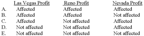 Nevada,Inc.has two divisions,one located in Las Vegas and the other located in Reno.Las Vegas sells selected goods to Reno for use in various end-products.Assume that the transfer between the two divisions takes place irregardless of the transfer price set by Las Vegas.Which of the following correctly describes the impact of the transfer prices on divisional profits and overall company profit?   A) Choice A B) Choice B C) Choice C D) Choice D E) Choice E 