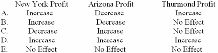 Thurmond,Inc.has two divisions,one located in New York and the other located in Arizona.New York sells a specialized circuit to Arizona and just recently raised the circuit's transfer price.This price hike had no effect on either the volume of circuits transferred or on Arizona's decision of whether to acquire the circuit from either New York or from an external supplier.On the basis of this information,which of the following correctly shows the effect of the transfer price on divisional profit and overall company profit?   A) Choice A B) Choice B C) Choice C D) Choice D E) Choice E 