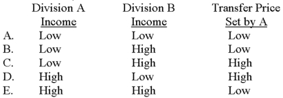 Division A transfers a profitable subassembly to Division B,where it is assembled into a final product.A is located in a European country that has a high tax rate;B is located in an Asian country that has a low tax rate.Ideally,(1) what type of before-tax income should each division report from the transfer and (2) what type of transfer price should Division A set for the subassembly?   A) Choice A B) Choice B C) Choice C D) Choice D E) Choice E 