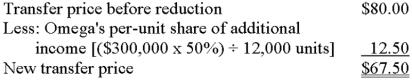 Gamma Division of Vaughn Corporation produces electric motors,20% of which are sold to Vaughan's Omega Division and 80% to outside customers.Vaughn treats its divisions as profit centers and allows division managers to choose whether to sell to or buy from internal divisions.Corporate policy requires that all interdivisional sales and purchases be transferred at variable cost.Gamma Division's estimated sales and standard cost data for the year ended December 31,based on a capacity of 60,000 units,are as follows: A.Assuming that Gamma desires to maximize operating income,should it take on the new customer and discontinue sales to Omega? Why? (Note: Answer this question from Gamma's perspective. ) A.Yes.Gamma is currently selling motors to Omega at a transfer price of $55 per unit ($660,000 / 12,000 units).A price of $80 to the new customer will increase Gamma Division's operating income by $300,000 [($80 - $55)* 12,000 units]. B.Assume that Vaughn allows division managers to negotiate transfer prices.The managers agreed on a tentative price of $80 per unit,to be reduced by an equal sharing of the additional Gamma income that results from the sale to Omega of 12,000 motors at $80 per unit.On the basis of this information,compute the company's new transfer price. B.The additional operating income to Gamma is $300,000 [($80 - $55)* 12,000 units].Splitting this amount equally results in a new transfer price of $67.50,calculated as follows:   