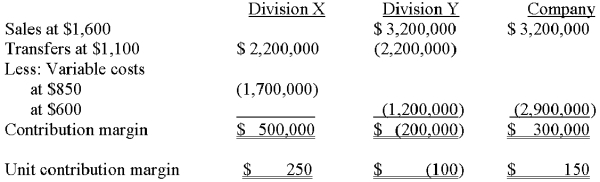 Sonoma Corporation is a multi-divisional company whose managers have ...