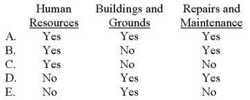 Davis Corporation is in the process of evaluating allocation bases so that selected costs can be charged to responsibility centers.Would the number of employees likely be a good base to use to allocate the costs of Human Resources,Building and Grounds,and Repairs and Maintenance to user centers?   A) Choice A B) Choice B C) Choice C D) Choice D E) Choice E 