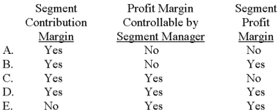 Which of the following measures would reflect the variable costs incurred by a business segment?   A) Choice A B) Choice B C) Choice C D) Choice D E) Choice E 