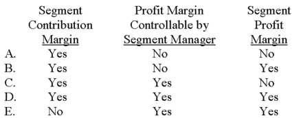 Which of the following measures would reflect the fixed costs controllable by a segment manager?   A) Choice A B) Choice B C) Choice C D) Choice D E) Choice E 