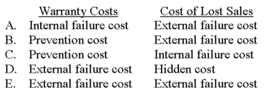 <strong>Which of the following choices best describes warranty costs and the cost of lost customer sales? </strong> A)Choice A B)Choice B C)Choice C D)Choice D E)Choice E