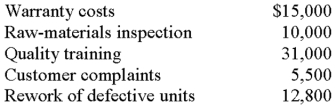<strong>The costs that follow appeared on Omar's quality cost report: The sum of Omar's appraisal and internal failure costs is:</strong> A)$10,000. B)$12,800. C)$22,800. D)$68,800. E)some other amount.