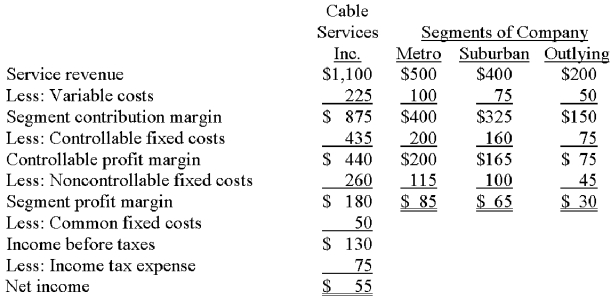 County Cable Services Inc.is organized in three segments: Metro,Suburban,and Outlying.Data for the company and for these segments follow. A.     A.Complete the segmented income statement for County Cable. B.Evaluate the three segment managers for consideration of a pay raise.Base the managers' performance on (1)absolute dollars of the appropriate profit measure,and (2)the appropriate profit measure as a percentage of service revenue.What causes any difference in rankings between the two approaches? B.The most appropriate performance measure is controllable profit margin,which is consistent with responsibility accounting.The rankings are:     The difference in rankings between the two approaches is caused by the fact that Suburban has a slightly lower rate of variable cost incurrence than Metro (18.75% vs.20%).Notice that controllable fixed costs expressed as a percentage of sales are the same for both segments (40%).