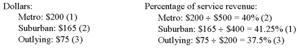 County Cable Services Inc.is organized in three segments: Metro,Suburban,and Outlying.Data for the company and for these segments follow. A.     A.Complete the segmented income statement for County Cable. B.Evaluate the three segment managers for consideration of a pay raise.Base the managers' performance on (1)absolute dollars of the appropriate profit measure,and (2)the appropriate profit measure as a percentage of service revenue.What causes any difference in rankings between the two approaches? B.The most appropriate performance measure is controllable profit margin,which is consistent with responsibility accounting.The rankings are:     The difference in rankings between the two approaches is caused by the fact that Suburban has a slightly lower rate of variable cost incurrence than Metro (18.75% vs.20%).Notice that controllable fixed costs expressed as a percentage of sales are the same for both segments (40%).