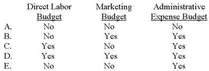A flexible budget is appropriate for a(n) :   A) Choice A B) Choice B C) Choice C D) Choice D E) Choice E 