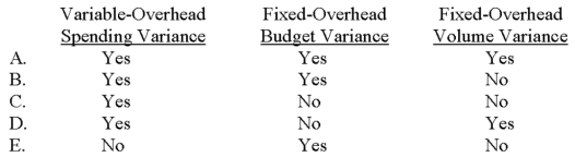 Which of the following variances would be useful to help control overhead spending?   A) Choice A B) Choice B C) Choice C D) Choice D E) Choice E 
