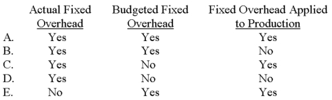 Which of the following is used in the computation of the fixed overhead budget variance?   A) Choice A B) Choice B C) Choice C D) Choice D E) Choice E 