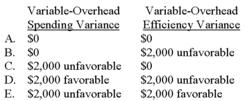The variable-overhead spending and efficiency variances are:   A) Choice A B) Choice B C) Choice C D) Choice D E) Choice E 