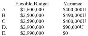 Assume that both cost pools are combined into a single pool,and labor hours is the driver.The total flexible budget for the actual level of labor hours and the total variance for the combined pool are:   A) Choice A B) Choice B C) Choice C D) Choice D E) Choice E 