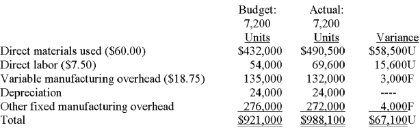 Hempstead Corporation plans to manufacture 8,000 units over the next month at the following costs: direct materials,$480,000;direct labor,$60,000;variable manufacturing overhead,$150,000;straight-line depreciation,$24,000,and other fixed manufacturing overhead,$272,000.The result is total budgeted cost of $990,000. Shortly after the conclusion of the month,Hempstead reported the following costs: A.     Budget calculations: Direct materials used: $480,000 / 8,000 units = $60.00 per unit Direct labor: $60,000 / 8,000 units = $7.50 per unit Variable manufacturing overhead: $150,000 / 8,000 units = $18.75 per unit  A.Prepare a performance report that fairly compares budgeted and actual costs for the period just ended-namely,the report that the general manager likely used when assessing performance. B.Should Krueger be praised for  having met the budget  or is the general manager's unhappiness justified? Explain,citing any apparent problems for the firm. B.The general manager's unhappiness is appropriate because of the variances that have arisen.By comparing the original budget of $990,000 vs.actual costs of $988,100,Krueger appears to have met the budget.Bear in mind,though,that volume was below the original monthly expectation of 8,000 units-presumably because of the plant closure.A reduced volume will likely lead to lower variable costs than anticipated (and resulting favorable variances). When the volume differential is removed,variable cost variances turn unfavorable for direct materials and direct labor.These two amounts are,respectively,13.5% and 28.9% greater than budget.