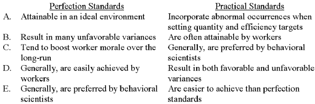 Which of the following choices correctly notes a characteristic associated with perfection standards and one associated with practical standards?   A) Choice A B) Choice B C) Choice C D) Choice D E) Choice E 