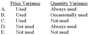Which of the following choices correctly notes the use of the standard price per unit of direct material when calculating the materials price variance and the material quantity variance?   A) Choice A B) Choice B C) Choice C D) Choice D E) Choice E 