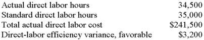 Consider the following information:   The direct-labor rate variance is: A) $17,250U. B) $20,700U. C) $20,700F. D) $21,000F. E) None of thesE. 