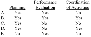 Which of the following choices correctly denotes managerial functions that are commonly associated with budgeting?   A) Choice A B) Choice B C) Choice C D) Choice D E) Choice E 