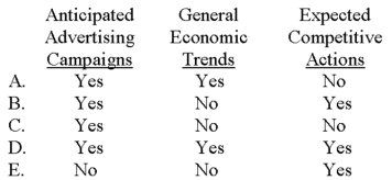 Which of the following would be considered when preparing a company's sales forecast?   A) Choice A B) Choice B C) Choice C D) Choice D E) Choice E 