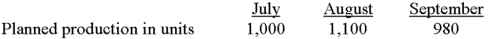 Northcutt's production data for a new deluxe product were taken from the most recent quarterly production budget:   In addition,Northcutt produces 5,000 units a month of its standard product.It takes two direct labor hours to produce each standard unit and 2.25 direct labor hours to produce each deluxe unit.Northwest's cost per labor hour is $15.Direct labor cost for August would be budgeted at: A) $187,125. B) $194,750. C) $197,107. D) $183,250. E) Some other amount. 