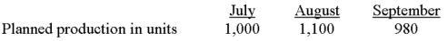 Northcutt's production data for a new deluxe product were taken from the most recent quarterly production budget:   In addition,Northcutt produces 5,000 units a month of its standard product.It takes two direct labor hours to produce each standard unit and 2.25 direct labor hours to produce each deluxe unit.Northwest's cost per labor hour is $15.Direct labor cost for the quarter would be budgeted at: A) $519,075. B) $533,125. C) $547,750. D) $553,950. E) Some other amount. 