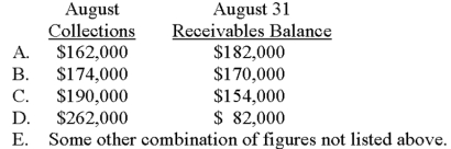 Dragon makes all sales on account,subject to the following collection pattern: 30% are collected in the month of sale;60% are collected in the first month after sale;and 10% are collected in the second month after sale.If sales for June,July,and August were $120,000,$160,000,and $220,000,respectively,what were the firm's budgeted collections for August and the company's budgeted receivables balance on August 31?   A) Choice A B) Choice B C) Choice C D) Choice D E) Choice E 